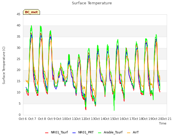 plot of Surface Temperature