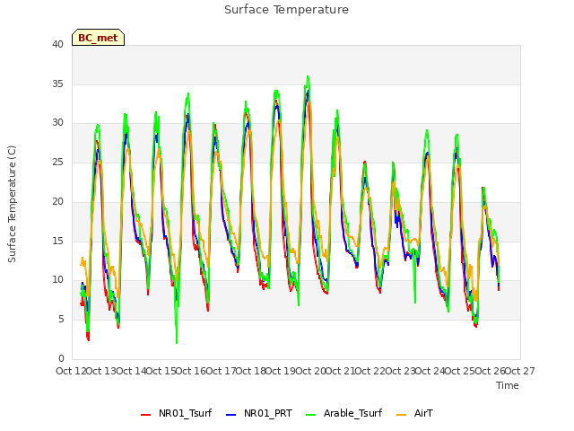 plot of Surface Temperature