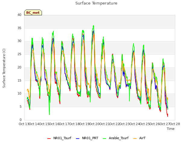 plot of Surface Temperature