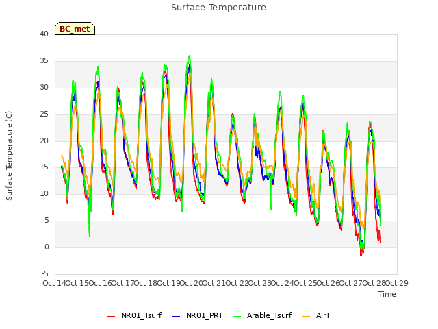 plot of Surface Temperature