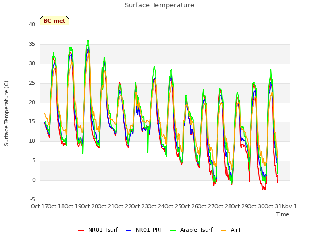 plot of Surface Temperature