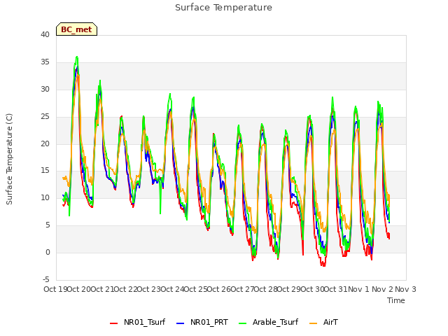 plot of Surface Temperature