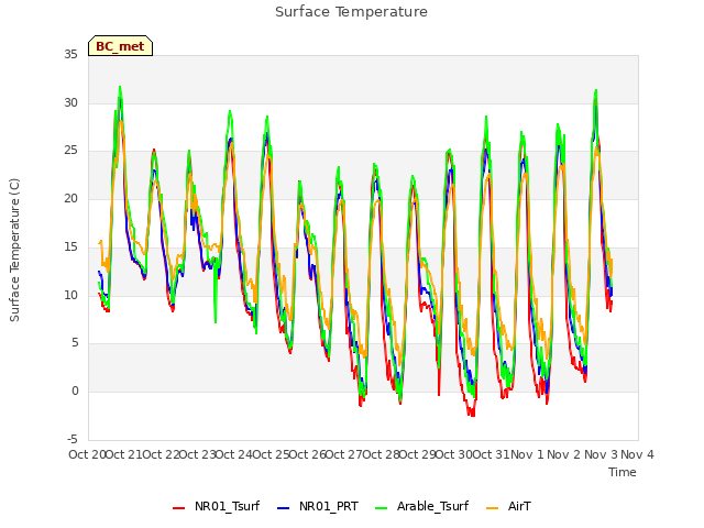 plot of Surface Temperature