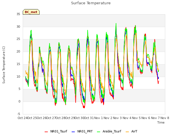 plot of Surface Temperature