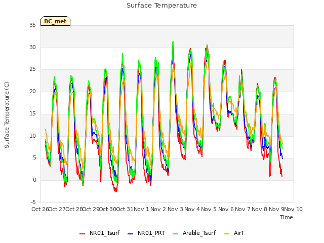 plot of Surface Temperature