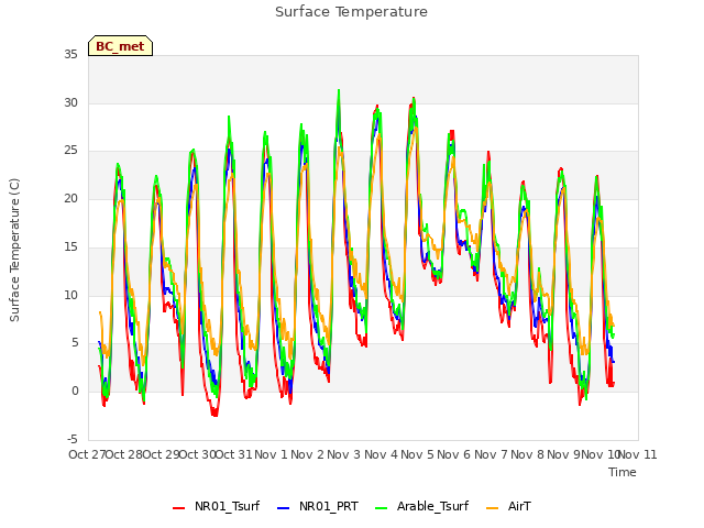 plot of Surface Temperature