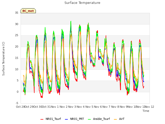 plot of Surface Temperature