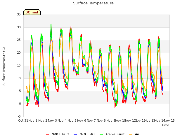 plot of Surface Temperature