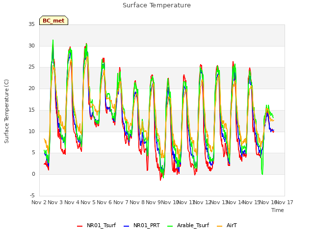 plot of Surface Temperature