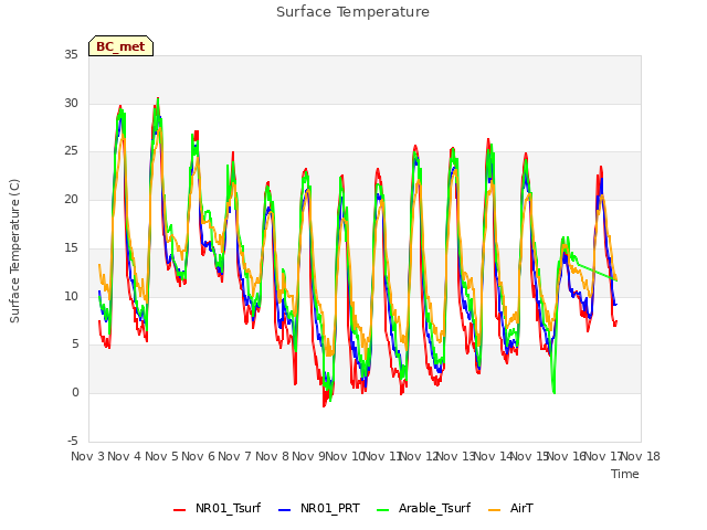 plot of Surface Temperature