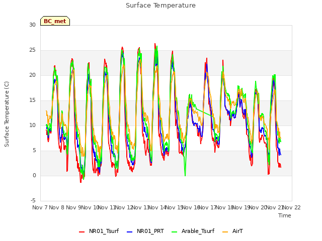 plot of Surface Temperature