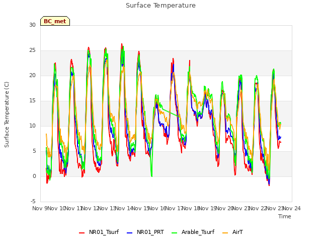 plot of Surface Temperature
