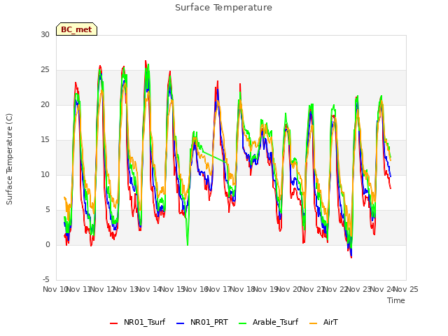 plot of Surface Temperature