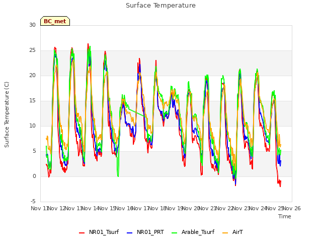 plot of Surface Temperature