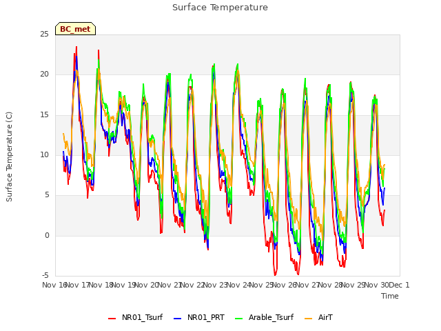 plot of Surface Temperature