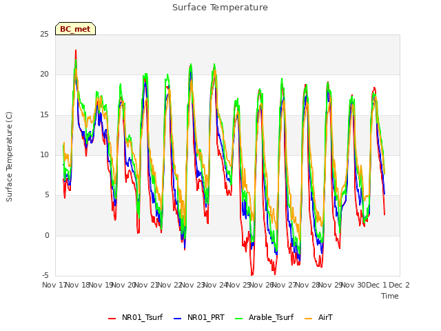 plot of Surface Temperature