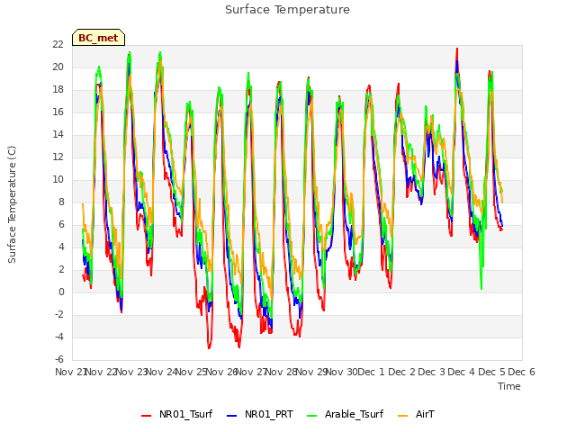 plot of Surface Temperature