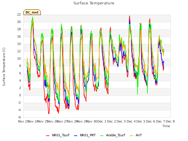 plot of Surface Temperature