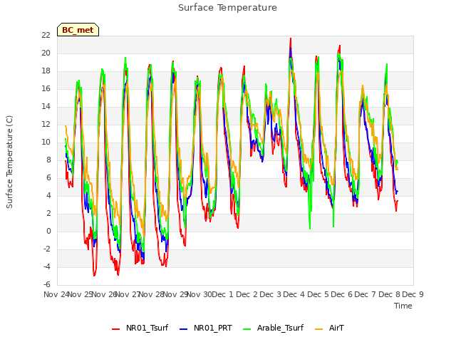 plot of Surface Temperature