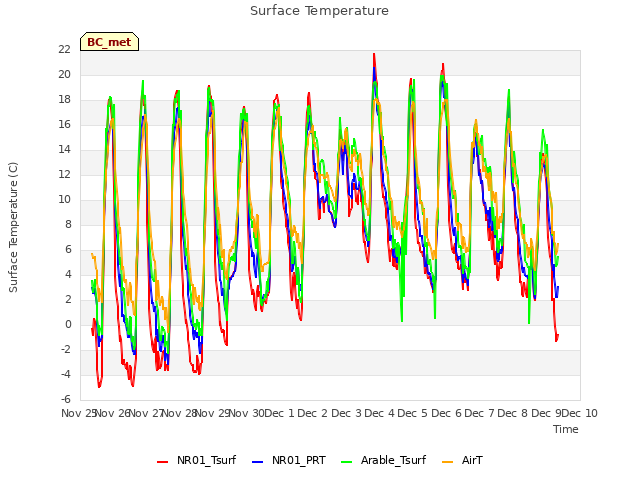 plot of Surface Temperature