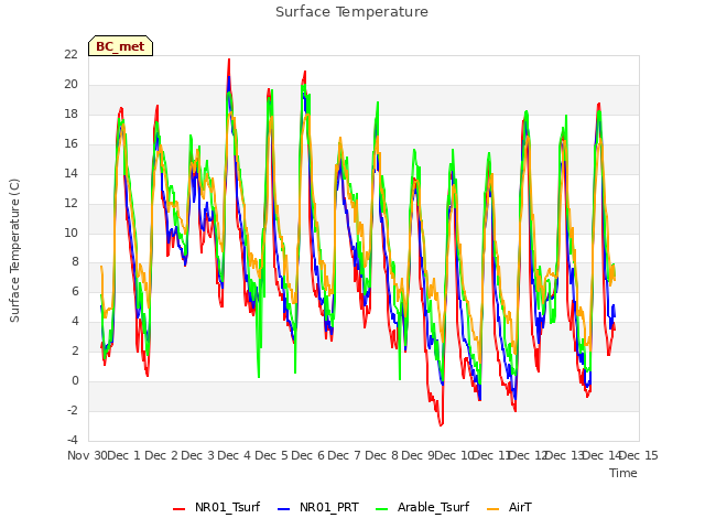 plot of Surface Temperature