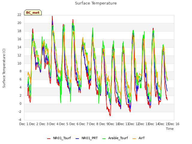 plot of Surface Temperature