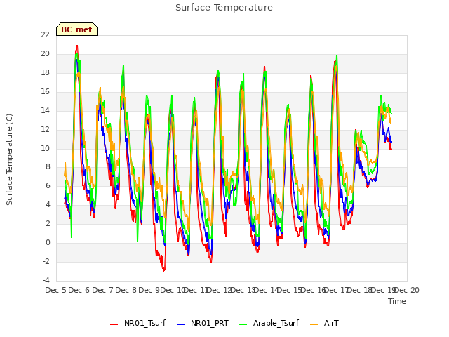 plot of Surface Temperature