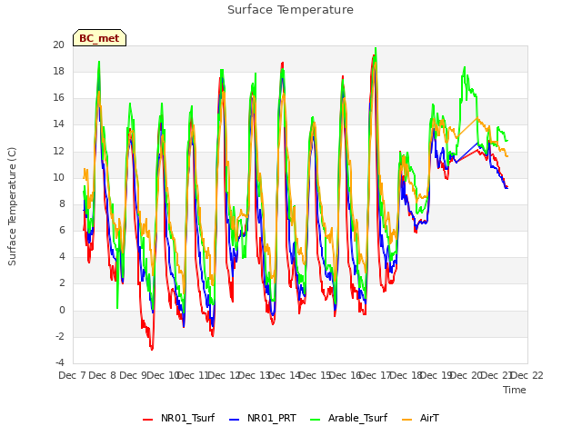 plot of Surface Temperature