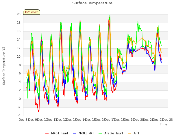 plot of Surface Temperature