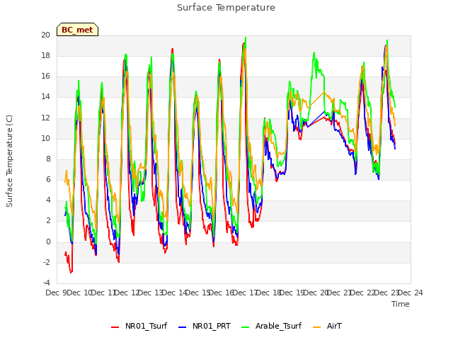 plot of Surface Temperature