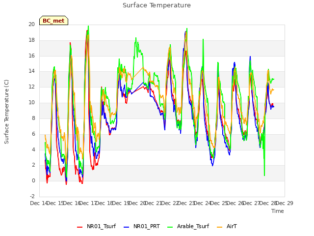 plot of Surface Temperature