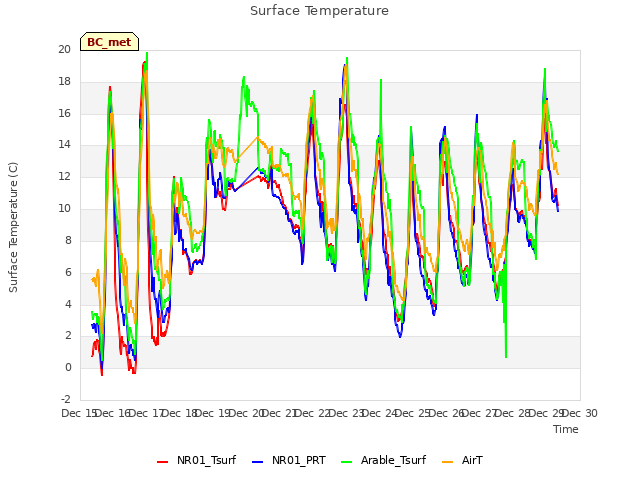 plot of Surface Temperature