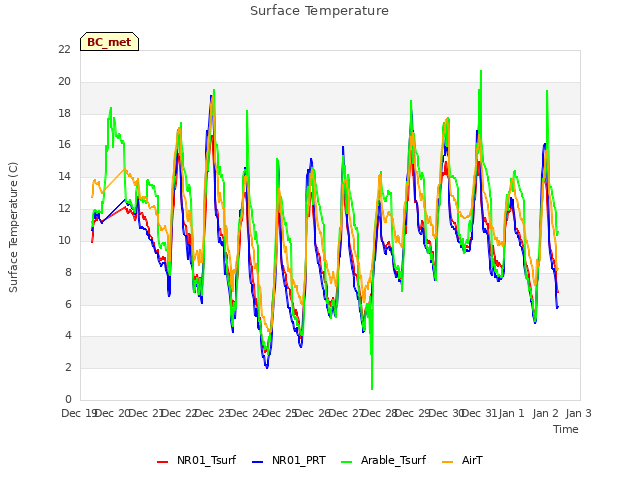 plot of Surface Temperature