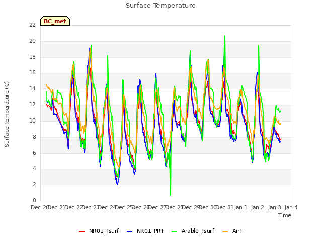 plot of Surface Temperature