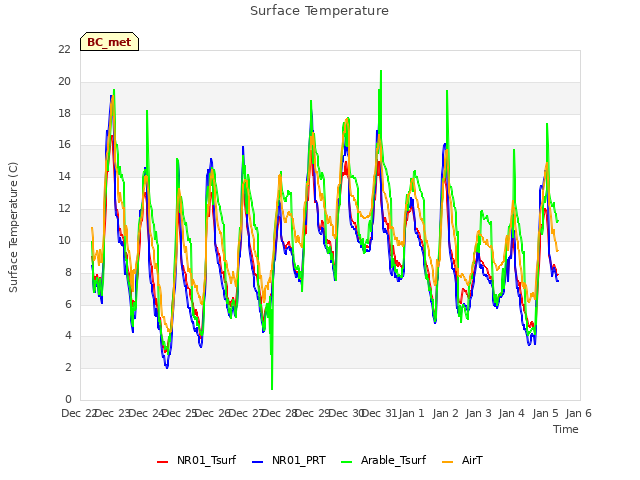 plot of Surface Temperature