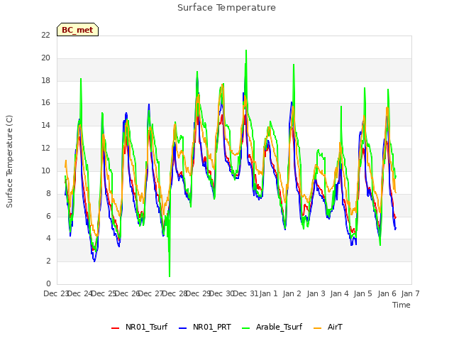 plot of Surface Temperature