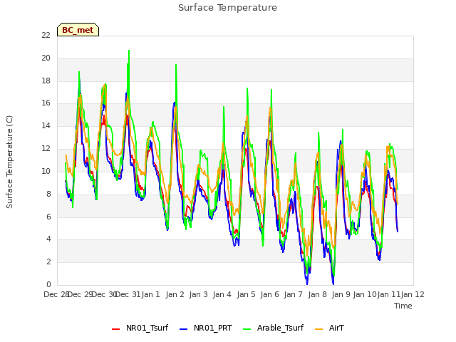 plot of Surface Temperature