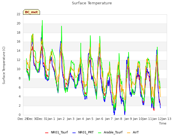 plot of Surface Temperature