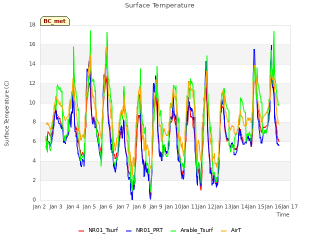 plot of Surface Temperature