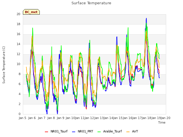 plot of Surface Temperature