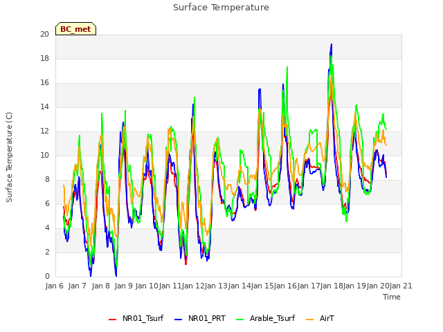 plot of Surface Temperature