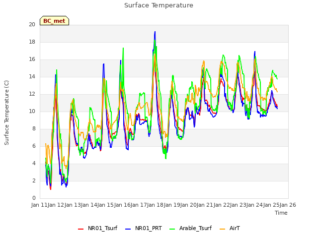 plot of Surface Temperature