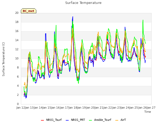 plot of Surface Temperature