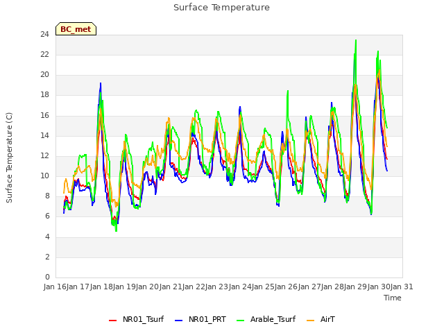 plot of Surface Temperature