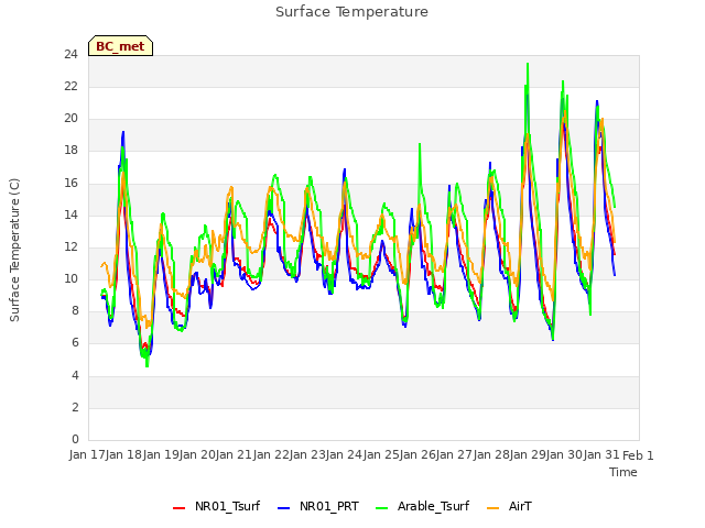 plot of Surface Temperature