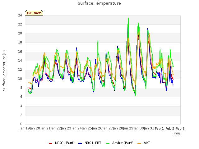 plot of Surface Temperature