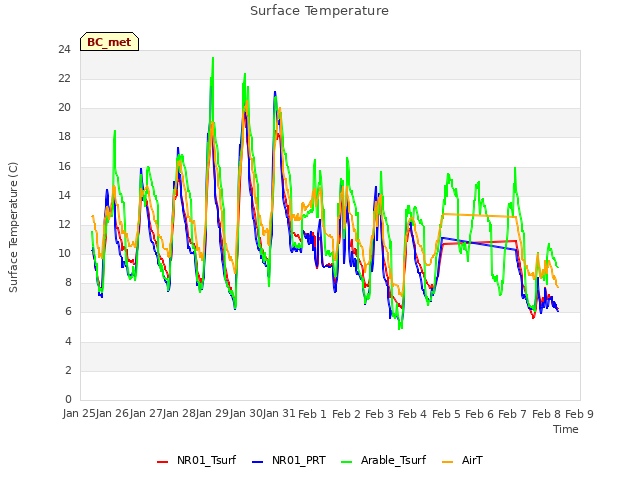 plot of Surface Temperature