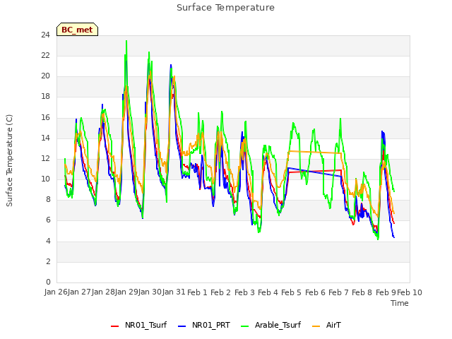 plot of Surface Temperature