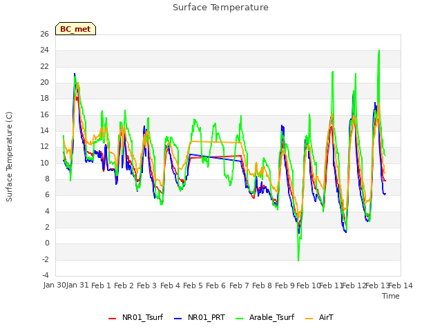 plot of Surface Temperature