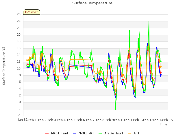 plot of Surface Temperature